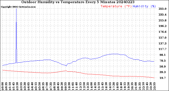 Milwaukee Weather Outdoor Humidity<br>vs Temperature<br>Every 5 Minutes