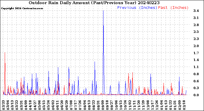 Milwaukee Weather Outdoor Rain<br>Daily Amount<br>(Past/Previous Year)