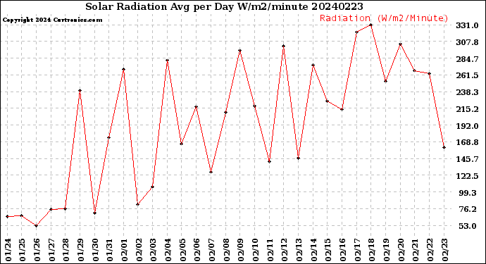 Milwaukee Weather Solar Radiation<br>Avg per Day W/m2/minute