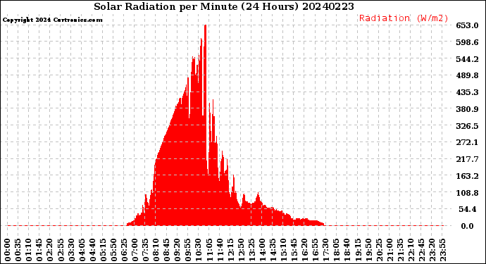 Milwaukee Weather Solar Radiation<br>per Minute<br>(24 Hours)