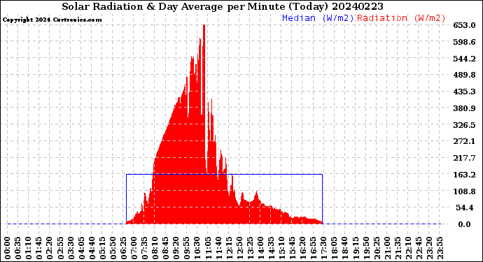 Milwaukee Weather Solar Radiation<br>& Day Average<br>per Minute<br>(Today)
