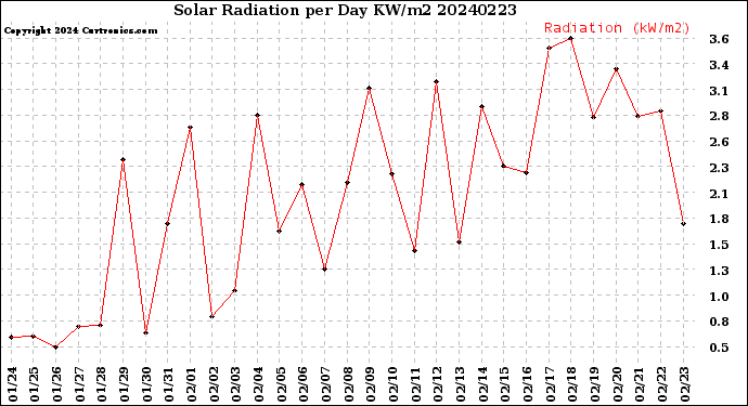 Milwaukee Weather Solar Radiation<br>per Day KW/m2