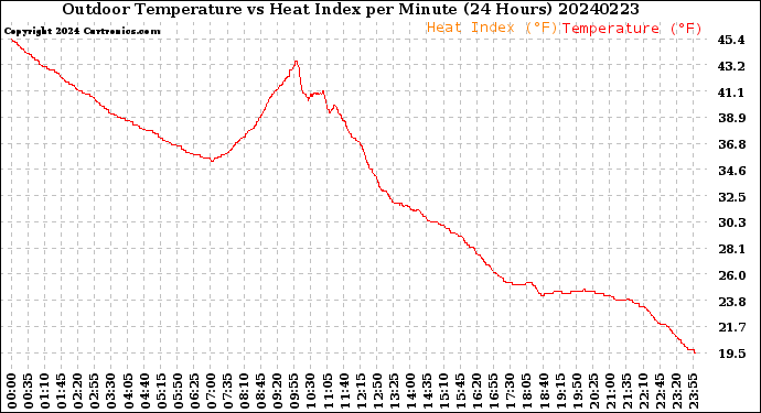 Milwaukee Weather Outdoor Temperature<br>vs Heat Index<br>per Minute<br>(24 Hours)