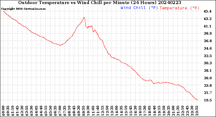 Milwaukee Weather Outdoor Temperature<br>vs Wind Chill<br>per Minute<br>(24 Hours)