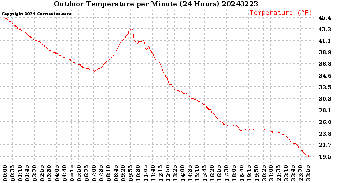 Milwaukee Weather Outdoor Temperature<br>per Minute<br>(24 Hours)