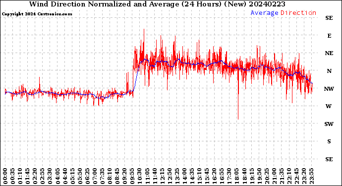 Milwaukee Weather Wind Direction<br>Normalized and Average<br>(24 Hours) (New)