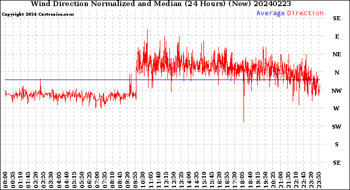 Milwaukee Weather Wind Direction<br>Normalized and Median<br>(24 Hours) (New)