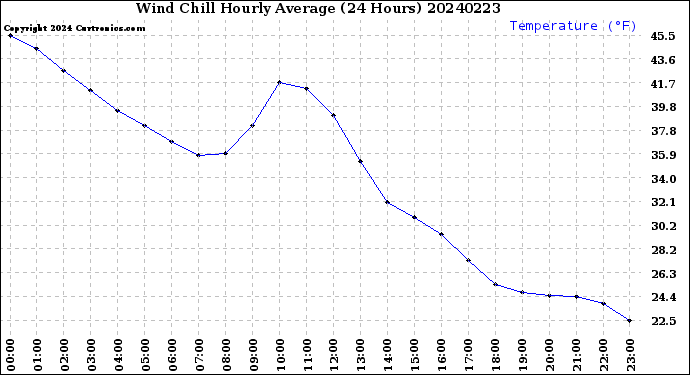 Milwaukee Weather Wind Chill<br>Hourly Average<br>(24 Hours)