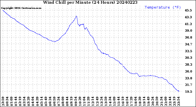 Milwaukee Weather Wind Chill<br>per Minute<br>(24 Hours)