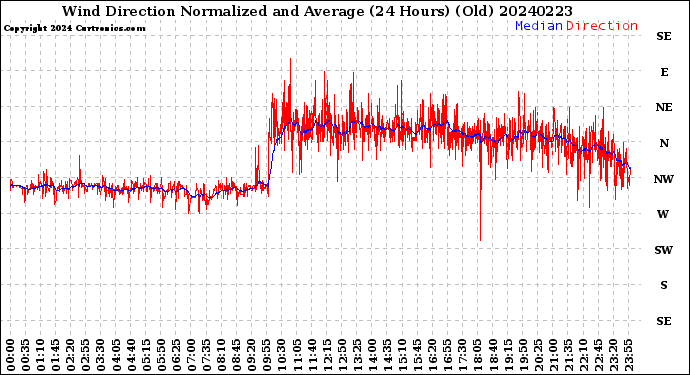 Milwaukee Weather Wind Direction<br>Normalized and Average<br>(24 Hours) (Old)