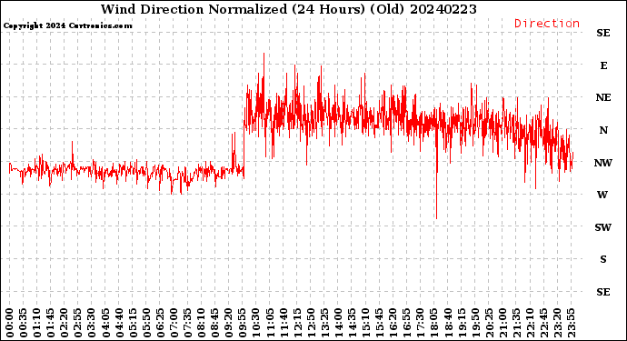 Milwaukee Weather Wind Direction<br>Normalized<br>(24 Hours) (Old)