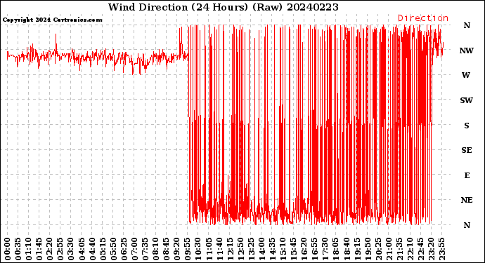 Milwaukee Weather Wind Direction<br>(24 Hours) (Raw)