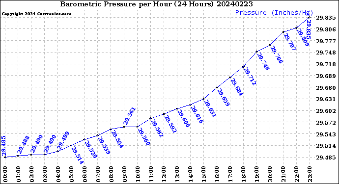 Milwaukee Weather Barometric Pressure<br>per Hour<br>(24 Hours)