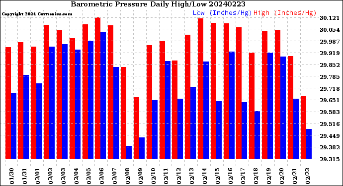 Milwaukee Weather Barometric Pressure<br>Daily High/Low