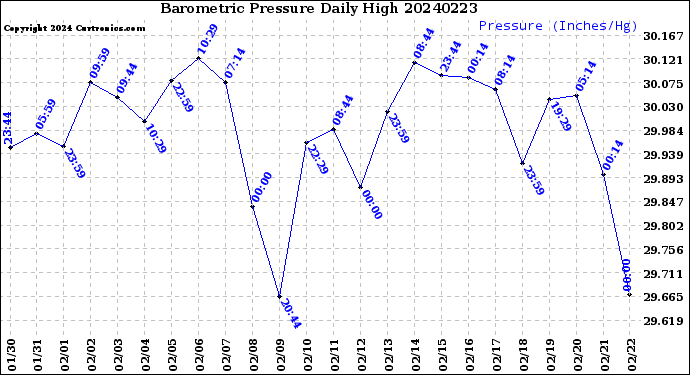 Milwaukee Weather Barometric Pressure<br>Daily High