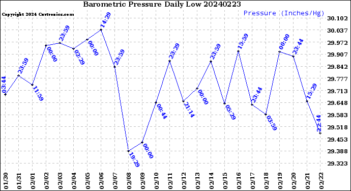 Milwaukee Weather Barometric Pressure<br>Daily Low