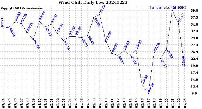 Milwaukee Weather Wind Chill<br>Daily Low