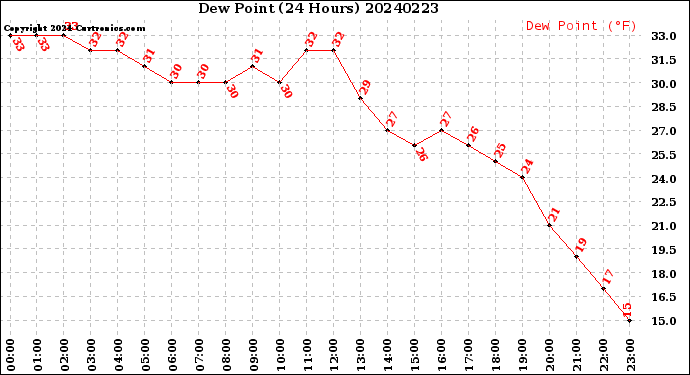 Milwaukee Weather Dew Point<br>(24 Hours)