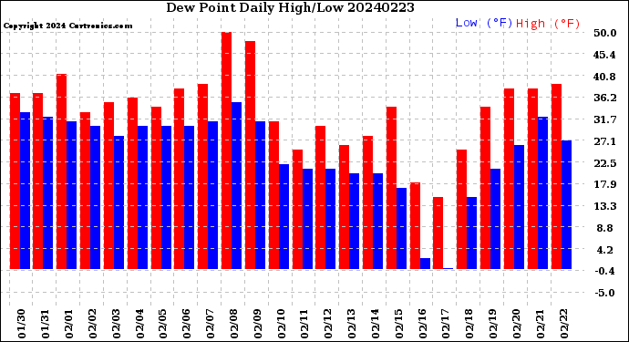 Milwaukee Weather Dew Point<br>Daily High/Low