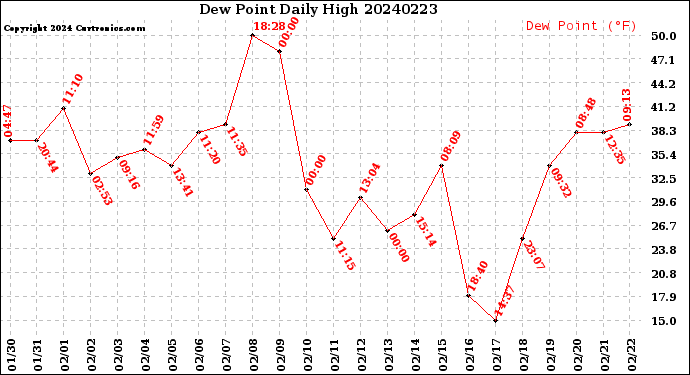 Milwaukee Weather Dew Point<br>Daily High
