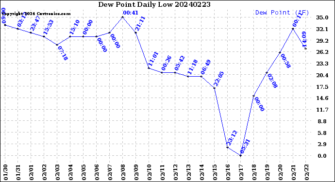 Milwaukee Weather Dew Point<br>Daily Low