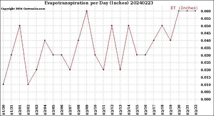 Milwaukee Weather Evapotranspiration<br>per Day (Inches)