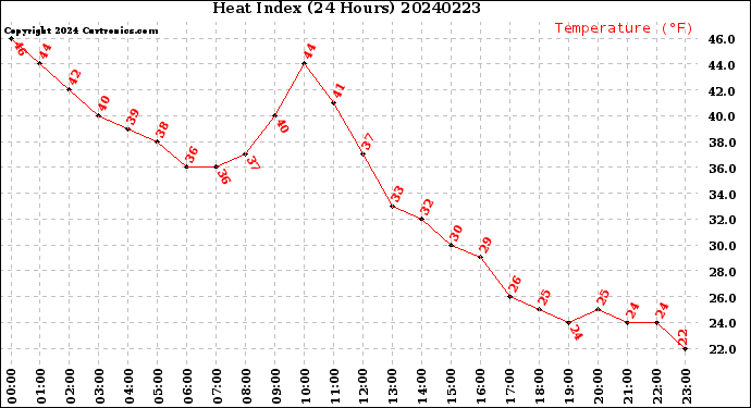 Milwaukee Weather Heat Index<br>(24 Hours)
