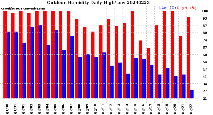 Milwaukee Weather Outdoor Humidity<br>Daily High/Low
