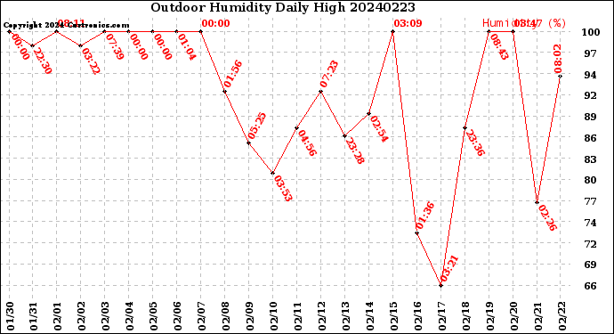 Milwaukee Weather Outdoor Humidity<br>Daily High