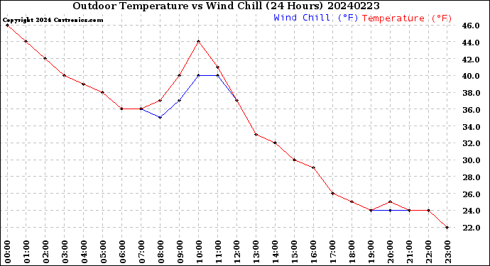 Milwaukee Weather Outdoor Temperature<br>vs Wind Chill<br>(24 Hours)