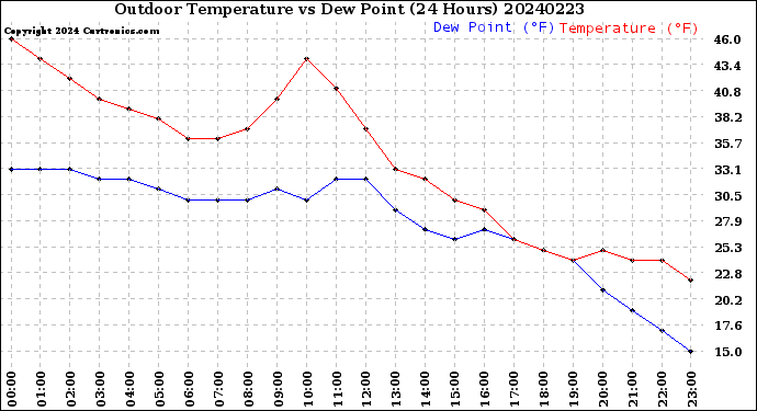 Milwaukee Weather Outdoor Temperature<br>vs Dew Point<br>(24 Hours)