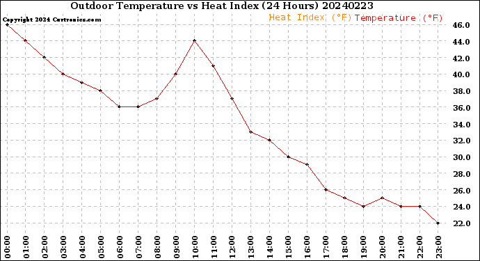 Milwaukee Weather Outdoor Temperature<br>vs Heat Index<br>(24 Hours)