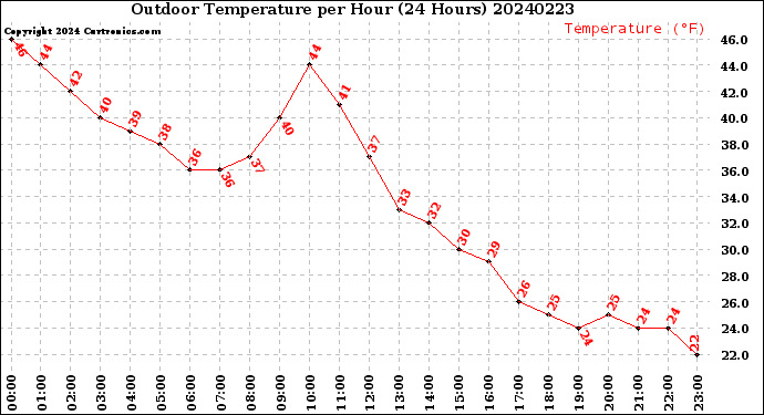 Milwaukee Weather Outdoor Temperature<br>per Hour<br>(24 Hours)