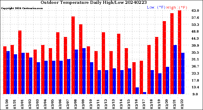 Milwaukee Weather Outdoor Temperature<br>Daily High/Low