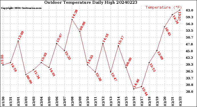 Milwaukee Weather Outdoor Temperature<br>Daily High
