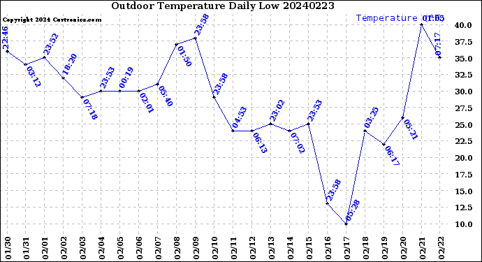 Milwaukee Weather Outdoor Temperature<br>Daily Low
