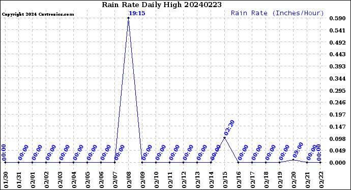 Milwaukee Weather Rain Rate<br>Daily High