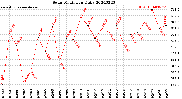 Milwaukee Weather Solar Radiation<br>Daily