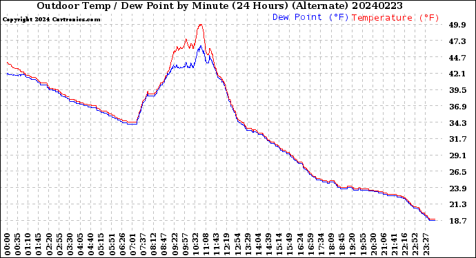 Milwaukee Weather Outdoor Temp / Dew Point<br>by Minute<br>(24 Hours) (Alternate)