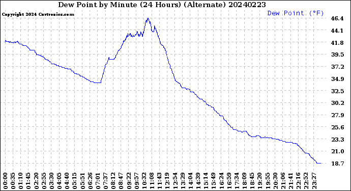 Milwaukee Weather Dew Point<br>by Minute<br>(24 Hours) (Alternate)