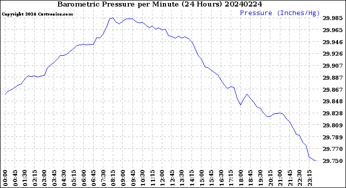 Milwaukee Weather Barometric Pressure<br>per Minute<br>(24 Hours)
