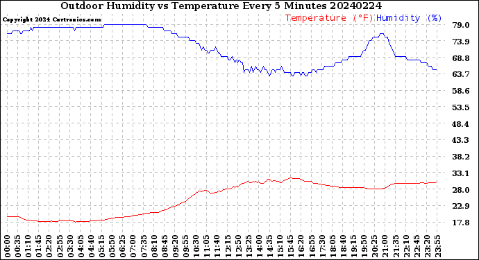 Milwaukee Weather Outdoor Humidity<br>vs Temperature<br>Every 5 Minutes