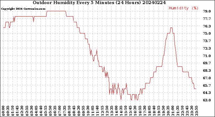 Milwaukee Weather Outdoor Humidity<br>Every 5 Minutes<br>(24 Hours)
