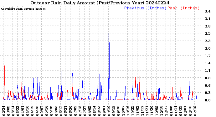 Milwaukee Weather Outdoor Rain<br>Daily Amount<br>(Past/Previous Year)