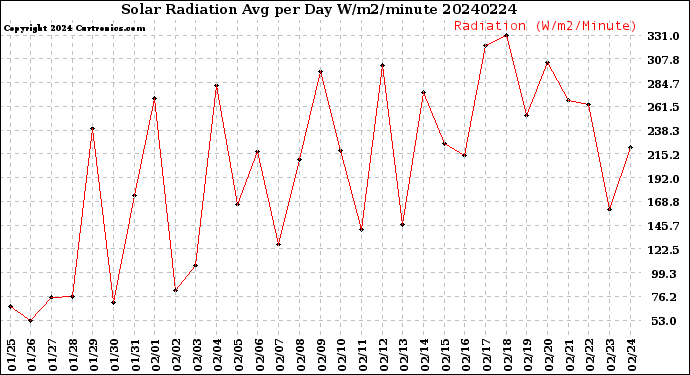 Milwaukee Weather Solar Radiation<br>Avg per Day W/m2/minute