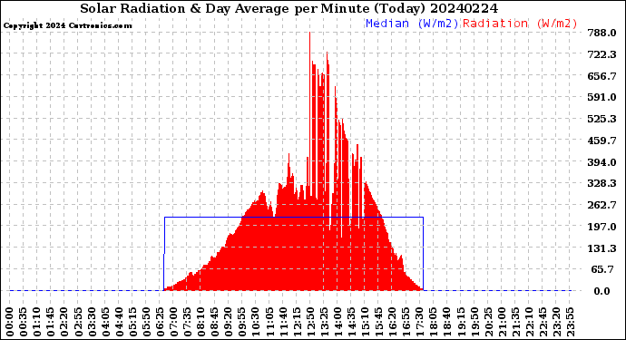 Milwaukee Weather Solar Radiation<br>& Day Average<br>per Minute<br>(Today)