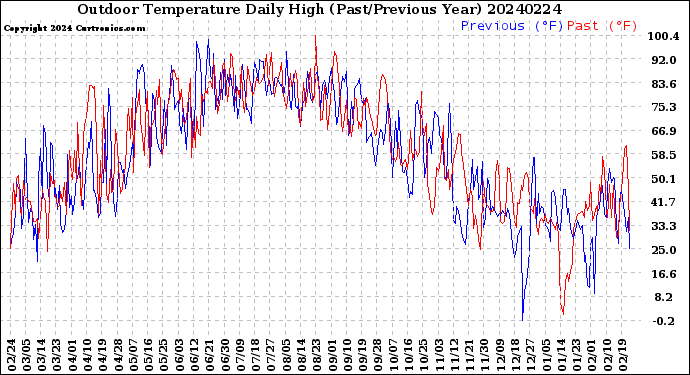 Milwaukee Weather Outdoor Temperature<br>Daily High<br>(Past/Previous Year)