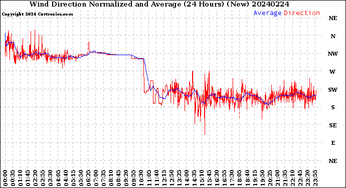 Milwaukee Weather Wind Direction<br>Normalized and Average<br>(24 Hours) (New)