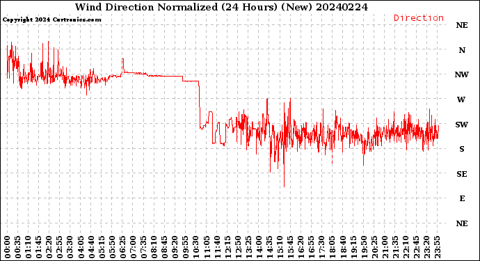 Milwaukee Weather Wind Direction<br>Normalized<br>(24 Hours) (New)