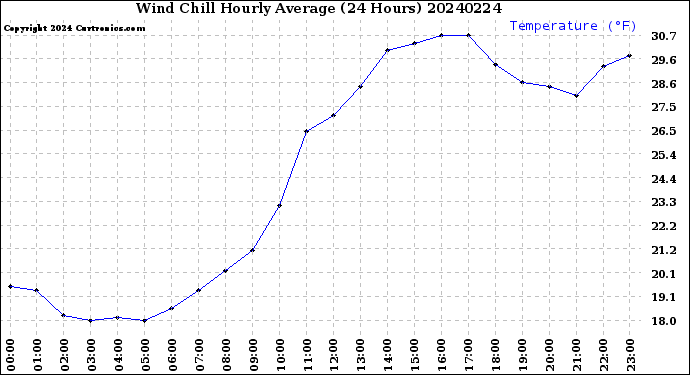 Milwaukee Weather Wind Chill<br>Hourly Average<br>(24 Hours)